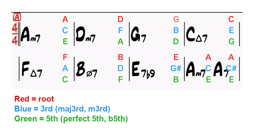 Triad chart showing root, 3rd, and 5th for each chord