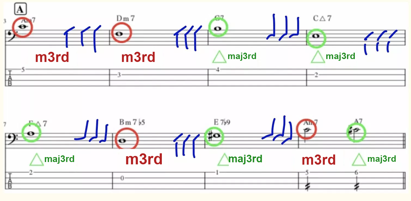 Notation showing minor 3rd and major 3rd connections between chords