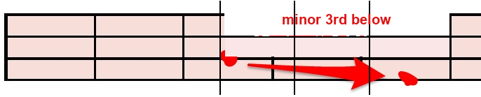 Diagram showing a minor third interval on the fretboard
