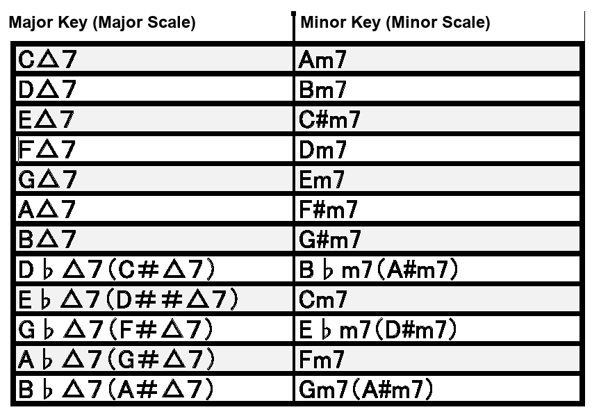 Chart of relative major and minor keys