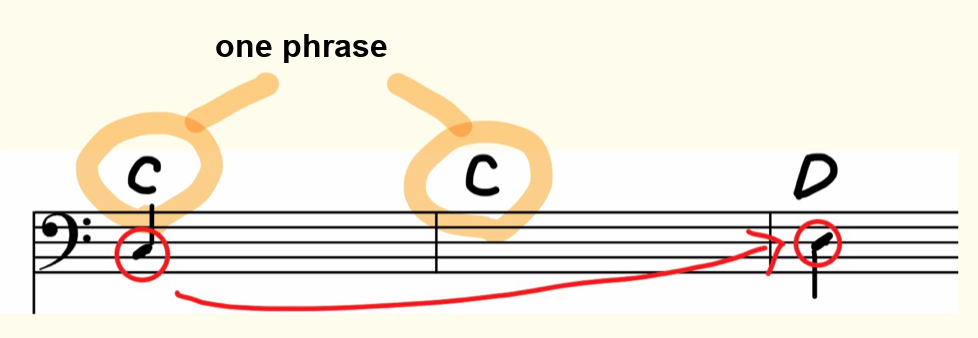 Diagram showing two bars grouped together as one continuous phrase from C to D
