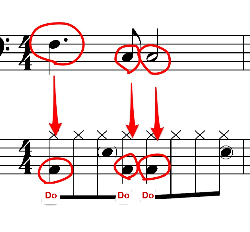 The bossa nova drum rhythm aligned with the bass line, root on the downbeat and 5th following