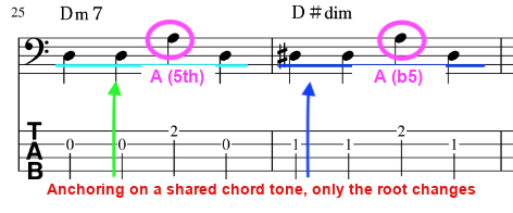 Anchoring on a shared chord tone, only the root changes