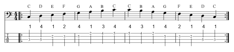 Fingering pattern for the C major scale ascending and descending, numbered 1 (index), 2 (middle), 3 (ring), 4 (pinky)