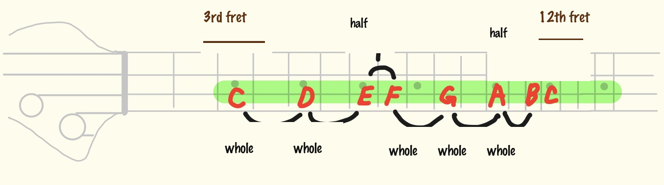 Major scale whole and half steps on the fretboard