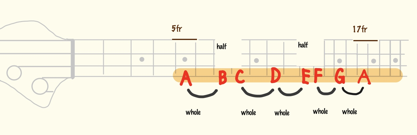 Minor scale whole and half steps on the fretboard
