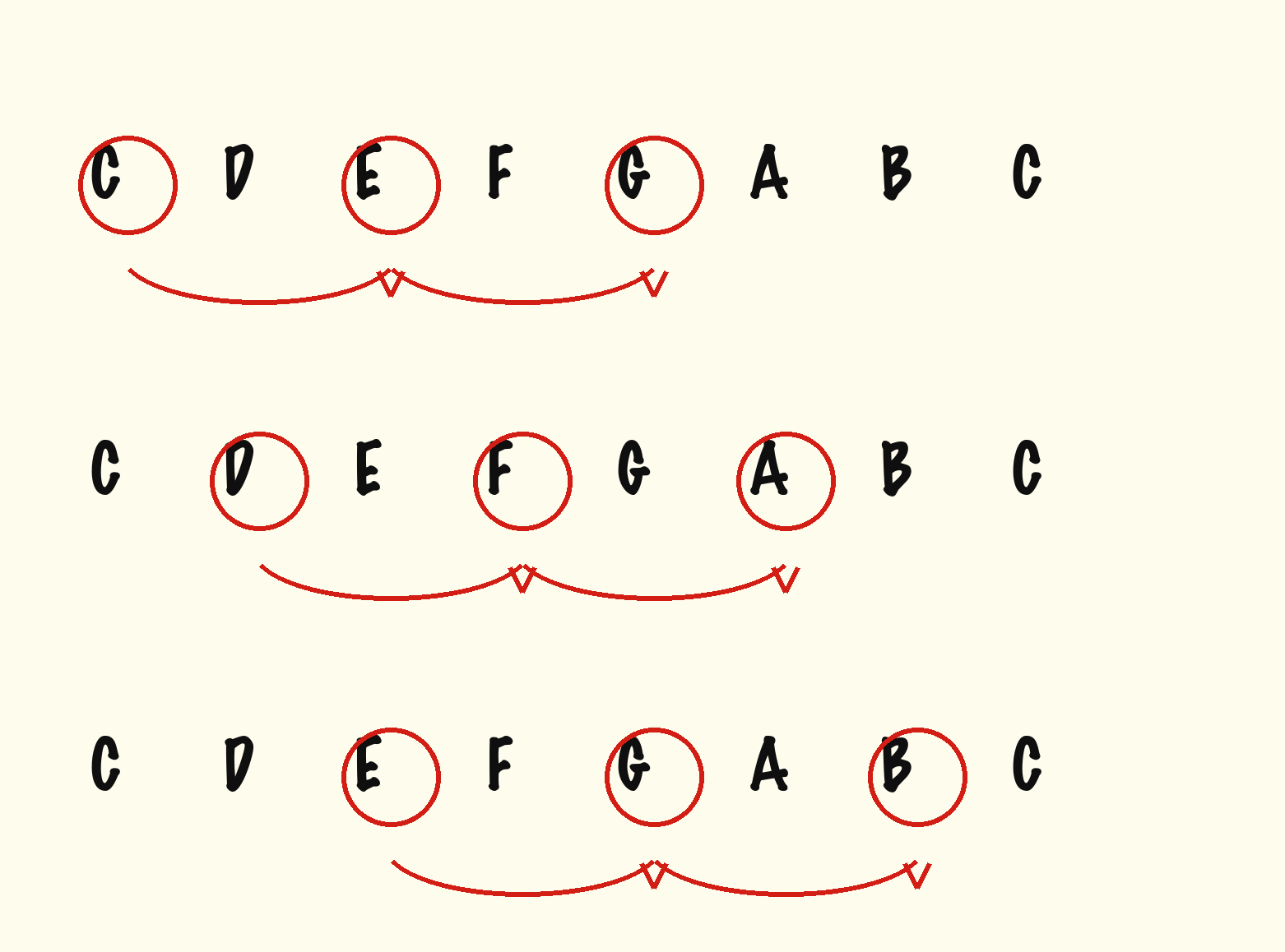Stacking diatonic scale notes every other note