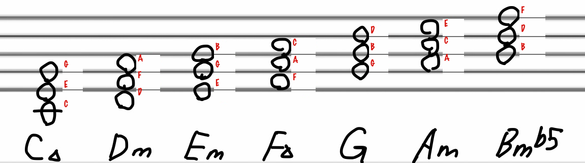 Diatonic triads in the key of C