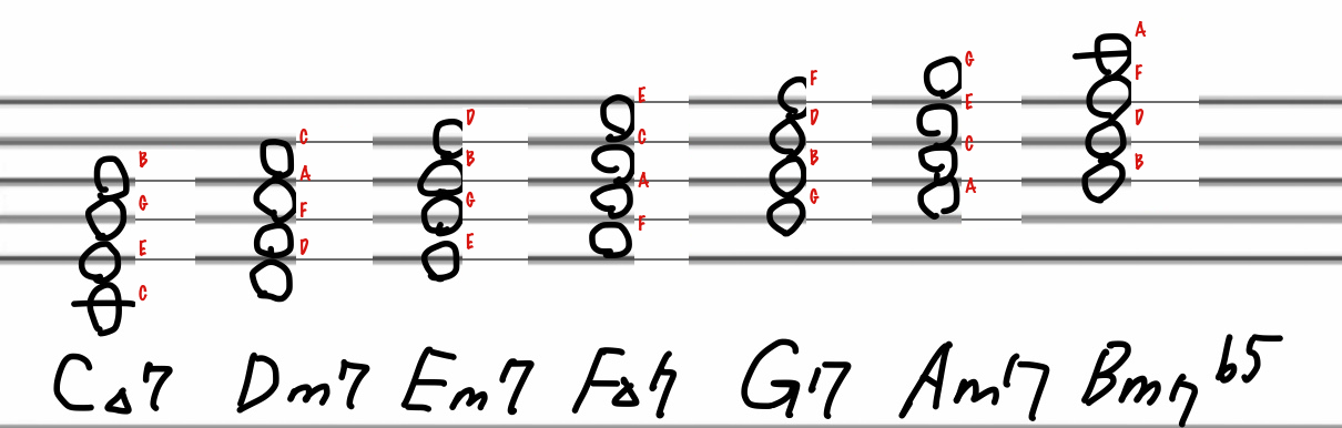 Diatonic seventh chords in the key of C
