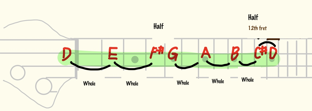 Key of D major scale whole and half steps on the fretboard