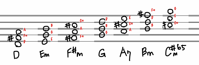 Diatonic triads in the key of D