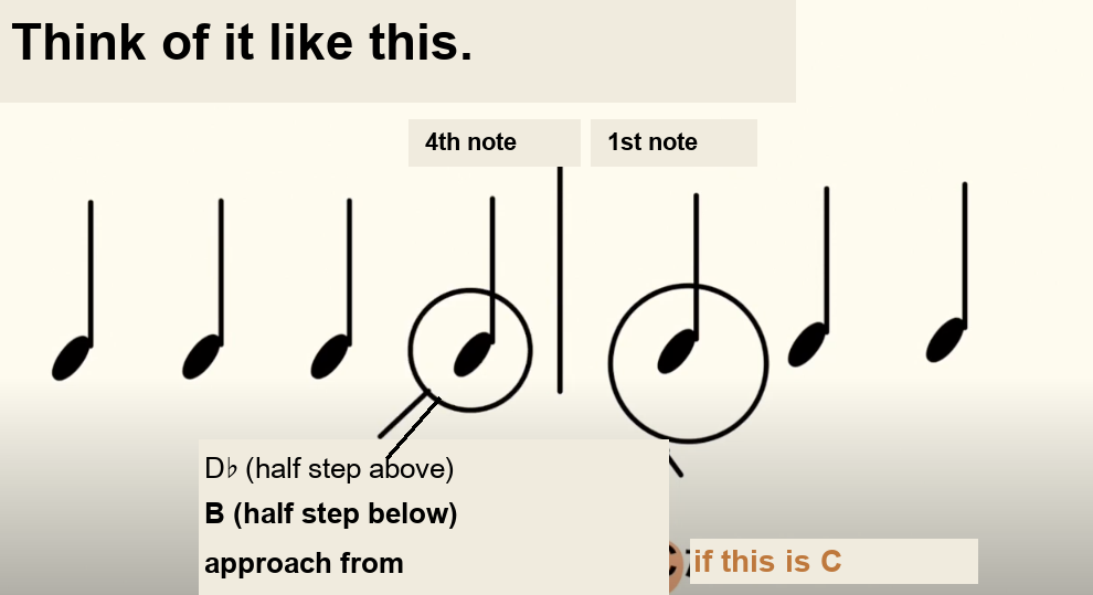 A diagram showing a passing tone approaching the 1st note of the next chord from a half step above or below