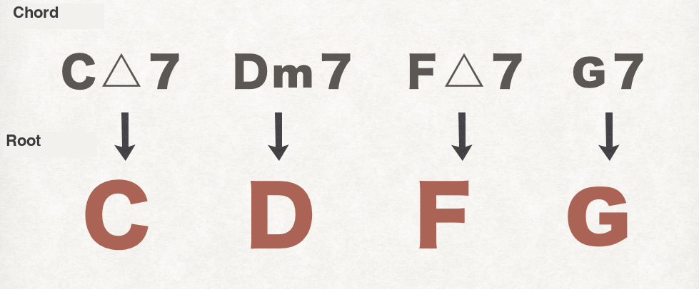 Chord to root note