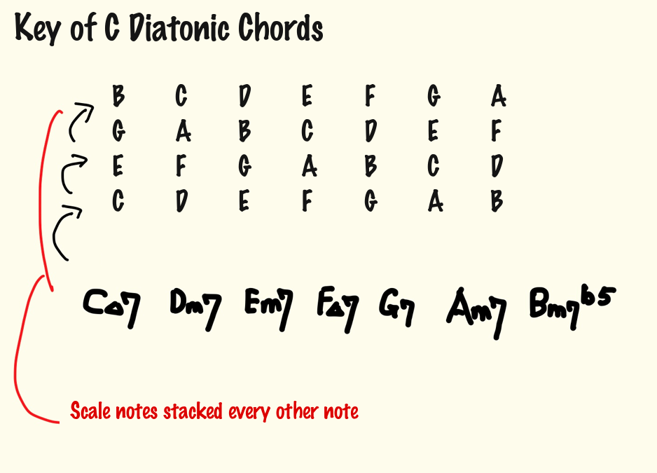 Key of C diatonic chords