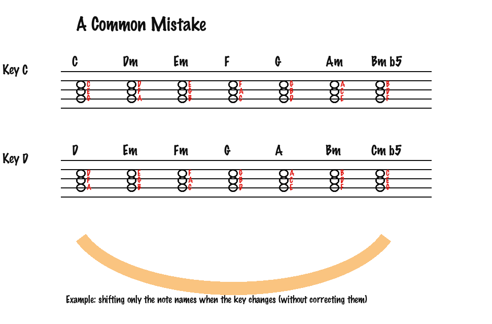 A common mistake: shifting only the note names