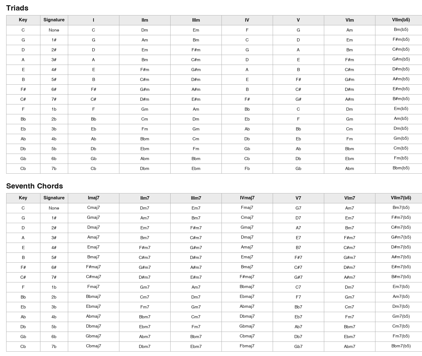 Diatonic chord reference table