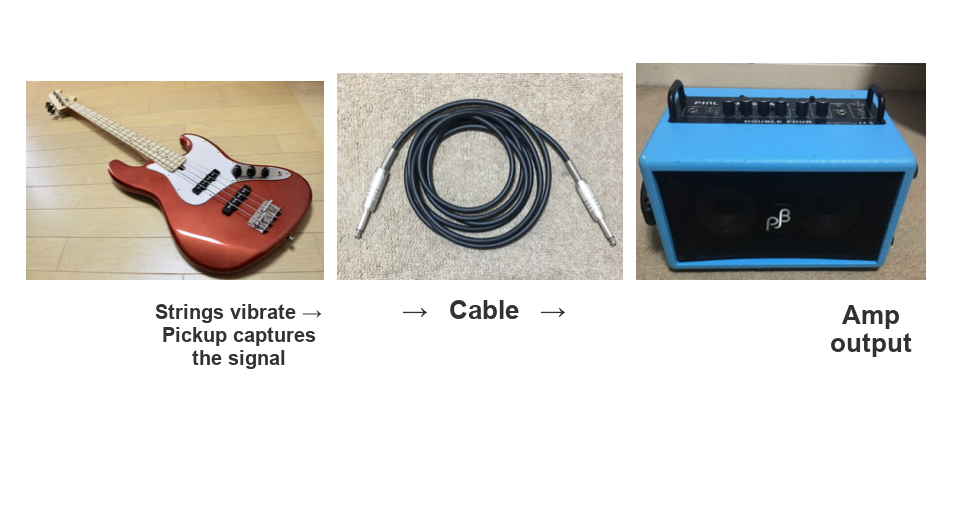 Bass signal chain: strings → pickup → cable → amp