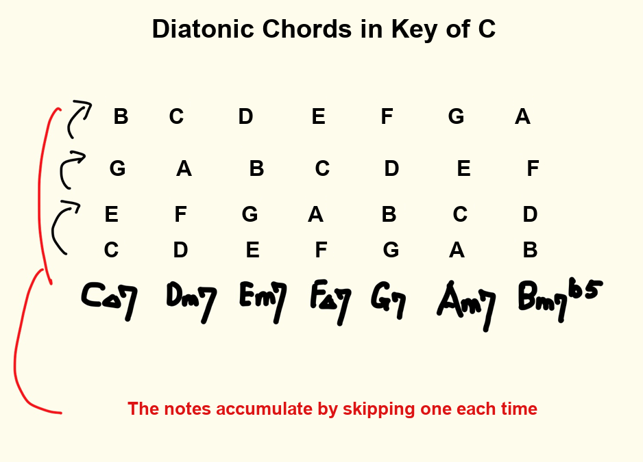 Diatonic Chords in Key of C